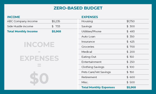 Zero-Based-Budget