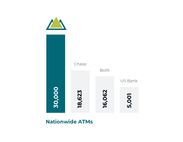nationwide ATMs graph 30000 for Elevate chase 18,625